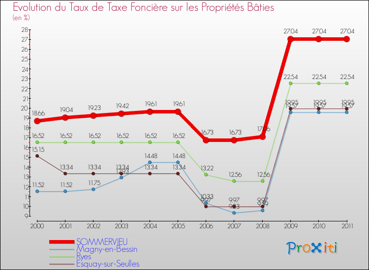 Evolution du taux de la taxe foncière sur le bati pour SOMMERVIEU et les communes proches Comparaison des taux de taxe foncière sur le bati pour SOMMERVIEU et les communes voisines