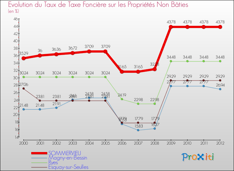 Evolution du taux de la taxe foncière sur les immeubles et terrains non batis pour SOMMERVIEU et les communes proches de 2000 à 2012 Comparaison des taux de la taxe foncière sur les immeubles et terrains non batis pour SOMMERVIEU et les communes voisines de 2000 à 2012