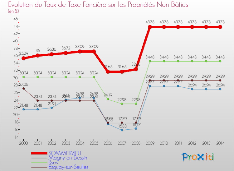 Evolution du taux de la taxe foncière sur les immeubles et terrains non batis pour SOMMERVIEU et les communes proches de 2000 à 2014 Comparaison des taux de la taxe foncière sur les immeubles et terrains non batis pour SOMMERVIEU et les communes voisines de 2000 à 2014
