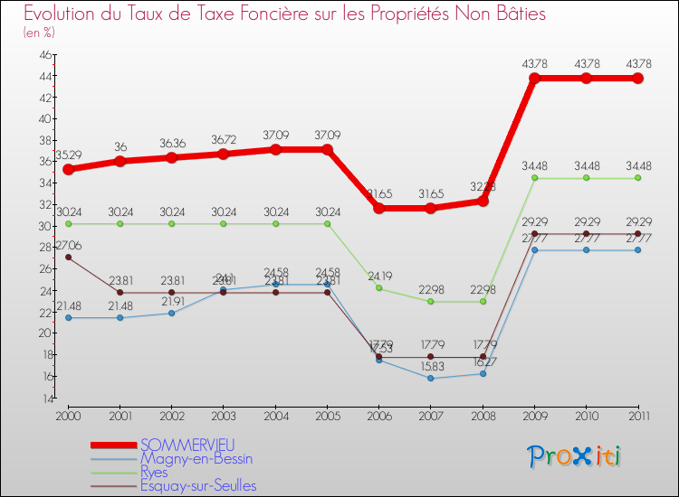 Evolution du taux de la taxe foncière sur les immeubles et terrains non batis pour SOMMERVIEU et les communes proches Comparaison des taux de la taxe foncière sur les immeubles et terrains non batis pour SOMMERVIEU et les communes voisines