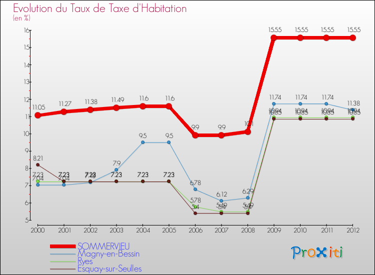 Evolution du taux de la taxe d'habitation pour SOMMERVIEU et les communes proches Comparaison des taux de la taxe d'habitation pour SOMMERVIEU et les communes voisines