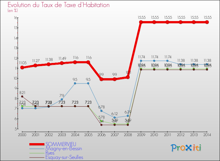 Evolution du taux de la taxe d'habitation pour SOMMERVIEU et les communes proches de 2000 à 2014 Comparaison des taux de la taxe d'habitation pour SOMMERVIEU et les communes voisines de 2000 à 2014