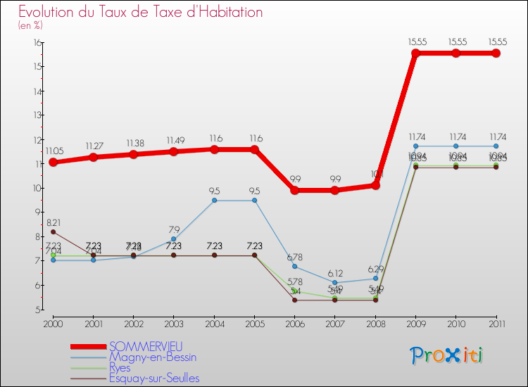 Evolution du taux de la taxe d'habitation pour SOMMERVIEU et les communes proches Comparaison des taux de la taxe d'habitation pour SOMMERVIEU et les communes voisines