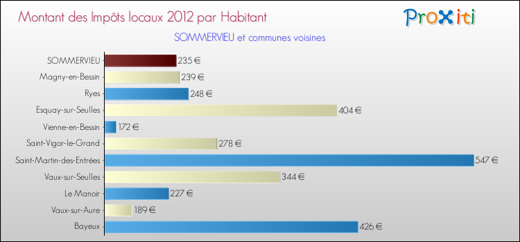 Montant des impôts locaux par Habitant pour SOMMERVIEU et les communes proches Comparaison des impôts locaux par habitant pour SOMMERVIEU et les communes voisines