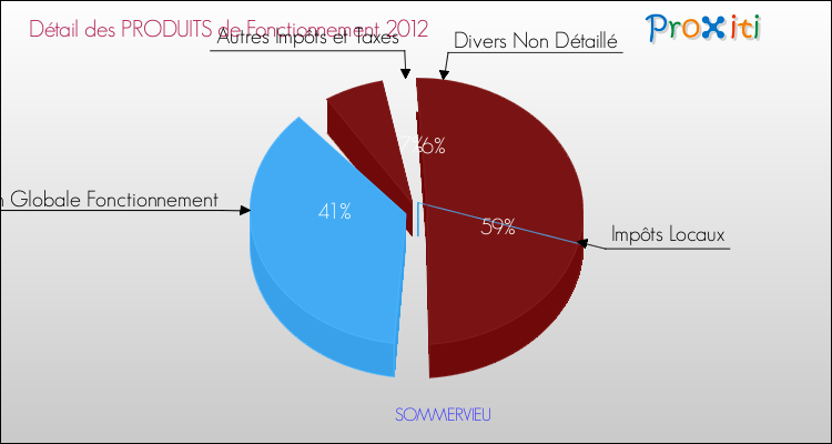 Décomposition du Budget de Fonctionnement 2012 de la commune de SOMMERVIEU Budget de Fonctionnement 2012 pour la commune de SOMMERVIEU
