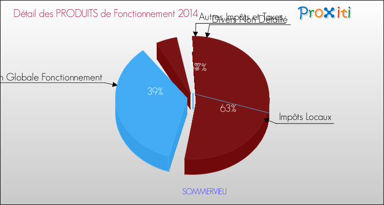 Décomposition du Budget de Fonctionnement 2014 de la commune de SOMMERVIEU Budget de Fonctionnement 2014 pour la commune de SOMMERVIEU