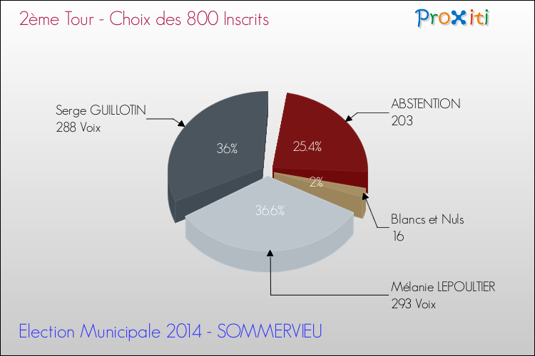 Résultats par rapport aux inscrits au 2ème Tour des Elections Municipales 2014 de la commune de SOMMERVIEU Elections Municipales 2014 - Résultats par rapport aux inscrits au 2ème Tour pour la commune de SOMMERVIEU