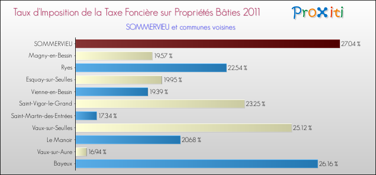 Taux d'imposition de la taxe foncière sur le bati 2011 pour SOMMERVIEU et les communes proches Comparaison des taux d'imposition de la taxe foncière sur le bati 2011 pour SOMMERVIEU et les communes voisines