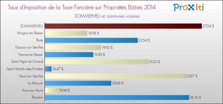 Taux d'imposition de la taxe foncière sur le bati 2014 pour SOMMERVIEU et les communes proches Comparaison des taux d'imposition de la taxe foncière sur le bati 2014 pour SOMMERVIEU et les communes voisines