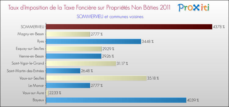 Taux d'imposition de la taxe foncière sur les immeubles et terrains non batis 2011 pour SOMMERVIEU et les communes proches Comparaison des taux d'imposition de la taxe foncière sur les immeubles et terrains non batis 2011 pour SOMMERVIEU et les communes voisines