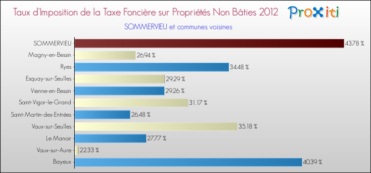 Taux d'imposition de la taxe foncière sur les immeubles et terrains non batis 2012 pour SOMMERVIEU et les communes proches Comparaison des taux d'imposition de la taxe foncière sur les immeubles et terrains non batis 2012 pour SOMMERVIEU et les communes voisines