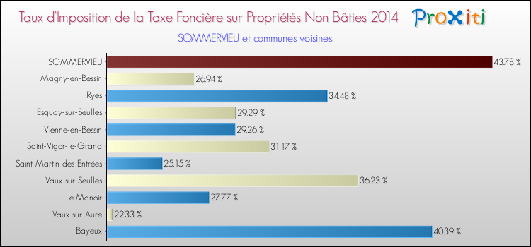 Taux d'imposition de la taxe foncière sur les immeubles et terrains non batis 2014 pour SOMMERVIEU et les communes proches Comparaison des taux d'imposition de la taxe foncière sur les immeubles et terrains non batis 2014 pour SOMMERVIEU et les communes voisines