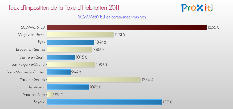 Taux d'imposition de la taxe d'habitation 2011 pour SOMMERVIEU et les communes proches Comparaison des taux d'imposition de la taxe d'habitation 2011 pour SOMMERVIEU et les communes voisines