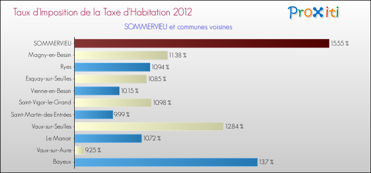 Taux d'imposition de la taxe d'habitation 2012 pour SOMMERVIEU et les communes proches Comparaison des taux d'imposition de la taxe d'habitation 2012 pour SOMMERVIEU et les communes voisines