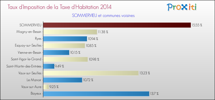 Taux d'imposition de la taxe d'habitation 2014 pour SOMMERVIEU et les communes proches Comparaison des taux d'imposition de la taxe d'habitation 2014 pour SOMMERVIEU et les communes voisines