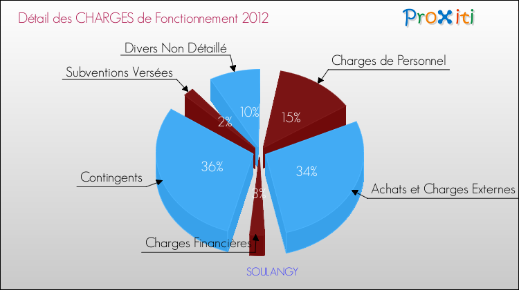 Décomposition des Charges de Fonctionnement 2012 de la commune de SOULANGY Charges de Fonctionnement 2012 pour la commune de SOULANGY