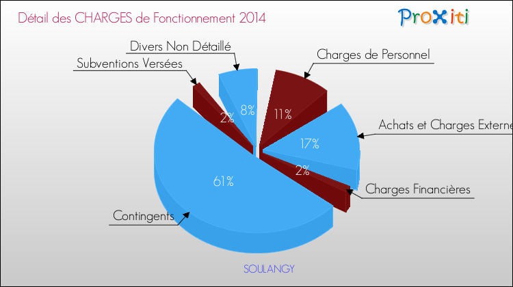 Décomposition des Charges de Fonctionnement 2014 de la commune de SOULANGY Charges de Fonctionnement 2014 pour la commune de SOULANGY