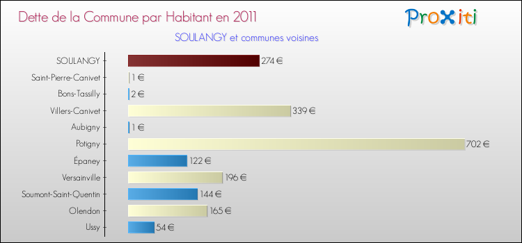Dette par habitant de la commune en 2011 pour SOULANGY et les communes proches Comparaison de la dette par habitant de la commune en 2011 pour SOULANGY et les communes voisines