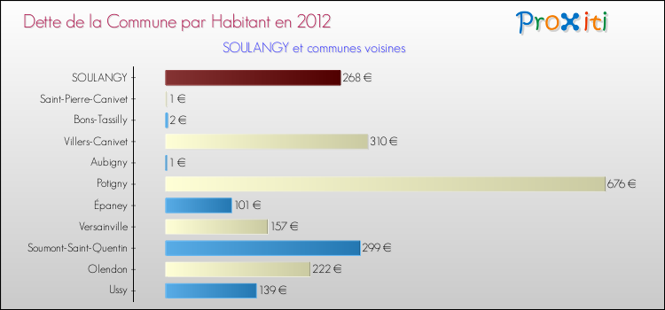 Dette par habitant de la commune en 2012 pour SOULANGY et les communes proches Comparaison de la dette par habitant de la commune en 2012 pour SOULANGY et les communes voisines