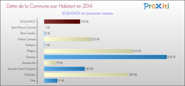 Dette par habitant de la commune en 2014 pour SOULANGY et les communes proches Comparaison de la dette par habitant de la commune en 2014 pour SOULANGY et les communes voisines