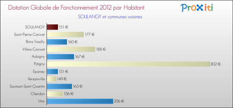 Montant des dotations globales de fonctionnement DGF par Habitant pour SOULANGY et les communes proches Comparaison des des dotations globales de fonctionnement DGF par habitant pour SOULANGY et les communes voisines