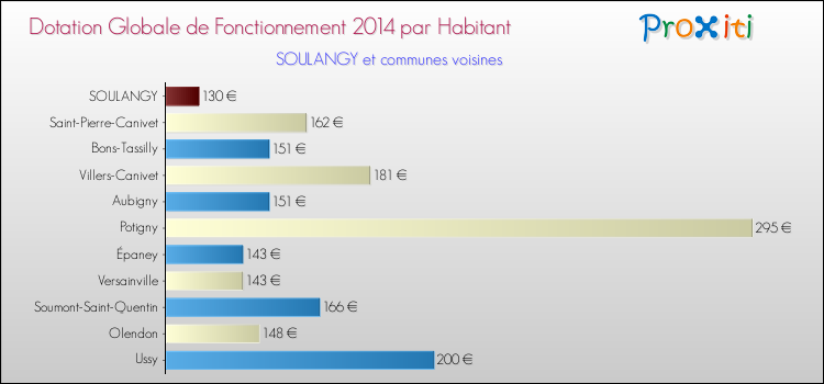 Montant des dotations globales de fonctionnement DGF par Habitant pour SOULANGY et les communes proches en 2014. Comparaison des des dotations globales de fonctionnement DGF par habitant pour SOULANGY et les communes voisines en 2014.