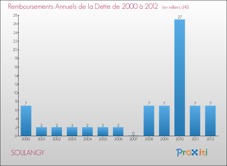 Evolution de l'annuité de la dette pour la commune de SOULANGY de 2000 à 2012 Annuités de la dette pour SOULANGY de 2000 à 2012