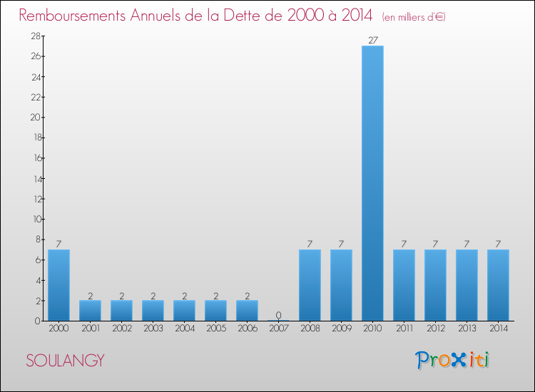 Evolution de l'annuité de la dette pour la commune de SOULANGY de 2000 à 2014 Annuités de la dette pour SOULANGY de 2000 à 2014
