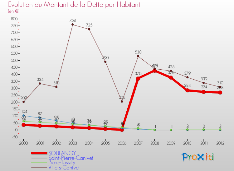Evolution de la dette par habitant pour la commune de SOULANGY et les communes proches de 2000 à 2012 Comparaison de la dette par habitant pour SOULANGY et les communes voisines de 2000 à 2012