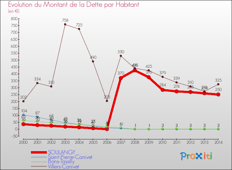 Evolution de la dette par habitant pour la commune de SOULANGY et les communes proches de 2000 à 2014 Comparaison de la dette par habitant pour SOULANGY et les communes voisines de 2000 à 2014