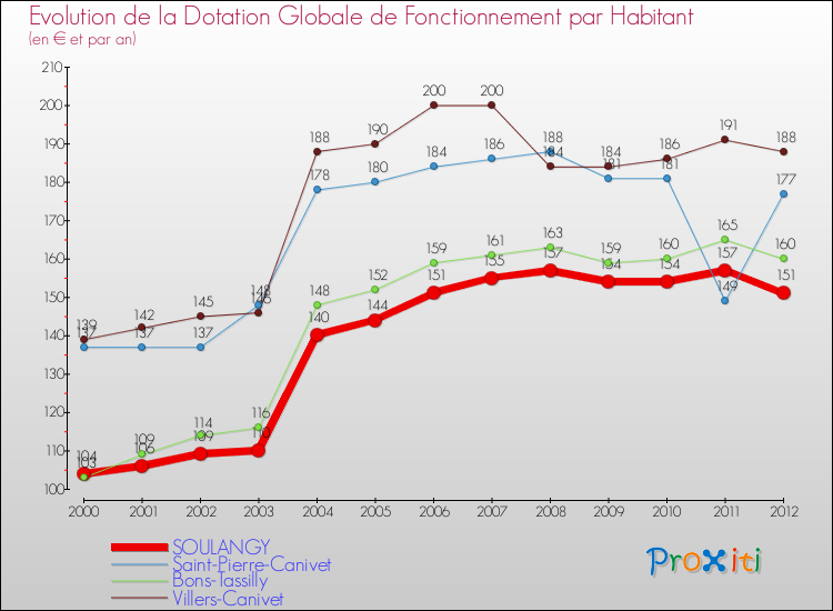 Evolution et montant de la dotation globale de fonctionnement par Habitant pour SOULANGY et les communes proches Comparaison des dotations globales de fonctionnement par habitant pour SOULANGY et les communes voisines