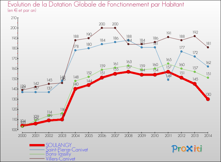 Evolution et montant de la dotation globale de fonctionnement par Habitant pour SOULANGY et les communes proches de 2000 à 2014. Comparaison des dotations globales de fonctionnement par habitant pour SOULANGY et les communes voisines de 2000 à 2014.