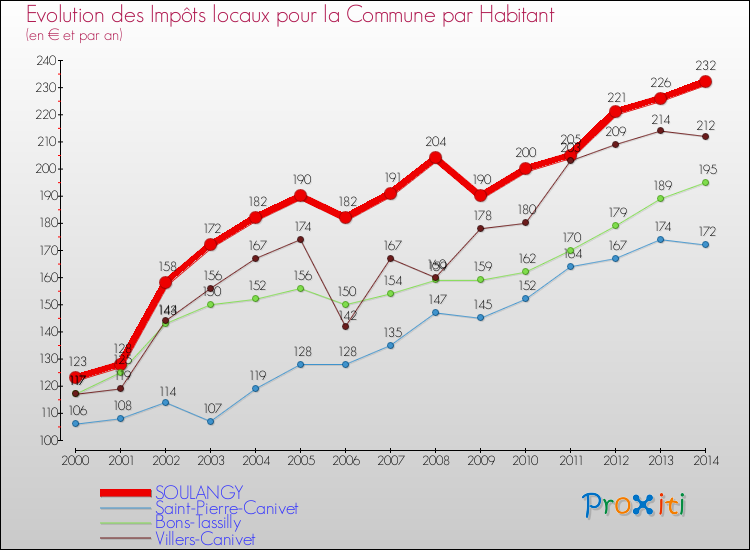 Evolution et montant des impôts locaux par Habitant pour SOULANGY et les communes proches de 2000 à 2014 Comparaison des impôts locaux par habitant pour SOULANGY et les communes voisines de 2000 à 2014