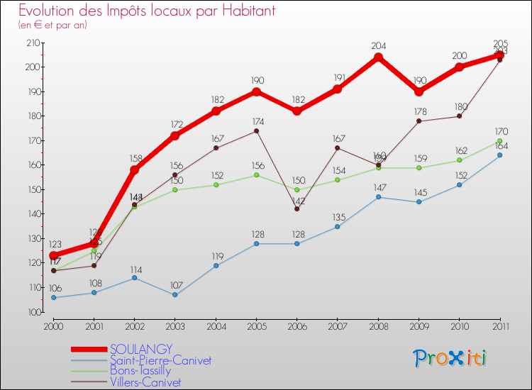 Evolution et montant des impôts locaux par Habitant pour SOULANGY et les communes proches Comparaison des impôts locaux par habitant pour SOULANGY et les communes voisines