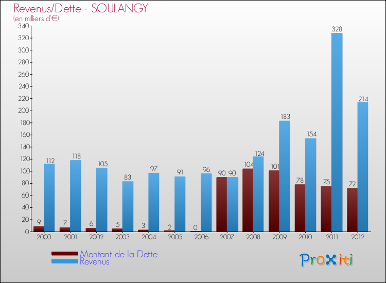 Evolution comparée de la dette et des revenus pour la commune de SOULANGY de 2000 à 2012 Comparaison de la dette et des revenus pour SOULANGY de 2000 à 2012