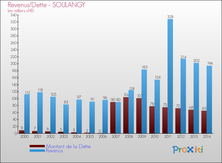 Evolution comparée de la dette et des revenus pour la commune de SOULANGY de 2000 à 2014 Comparaison de la dette et des revenus pour SOULANGY de 2000 à 2014