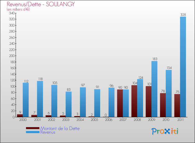 Evolution comparée de la dette et des revenus pour la commune de SOULANGY de 2000 à 2011 Comparaison de la dette et des revenus pour SOULANGY de 2000 à 2011