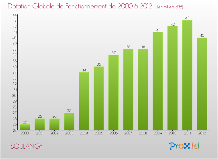 Evolution du montant de la Dotation Globale de Fonctionnement pour la commune de SOULANGY de 2000 à 2012 Evolution du montant de la Dotation Globale de Fonctionnement pour SOULANGY de 2000 à 2012
