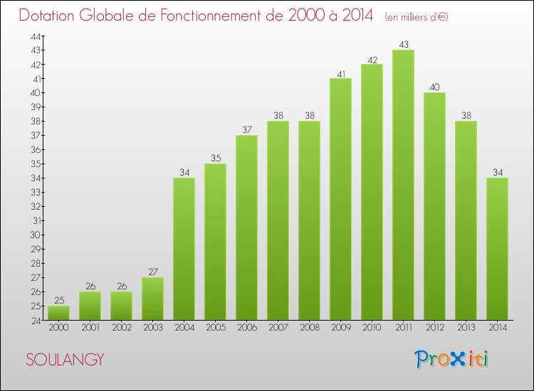 Evolution du montant de la Dotation Globale de Fonctionnement pour la commune de SOULANGY de 2000 à 2014 Evolution du montant de la Dotation Globale de Fonctionnement pour SOULANGY de 2000 à 2014