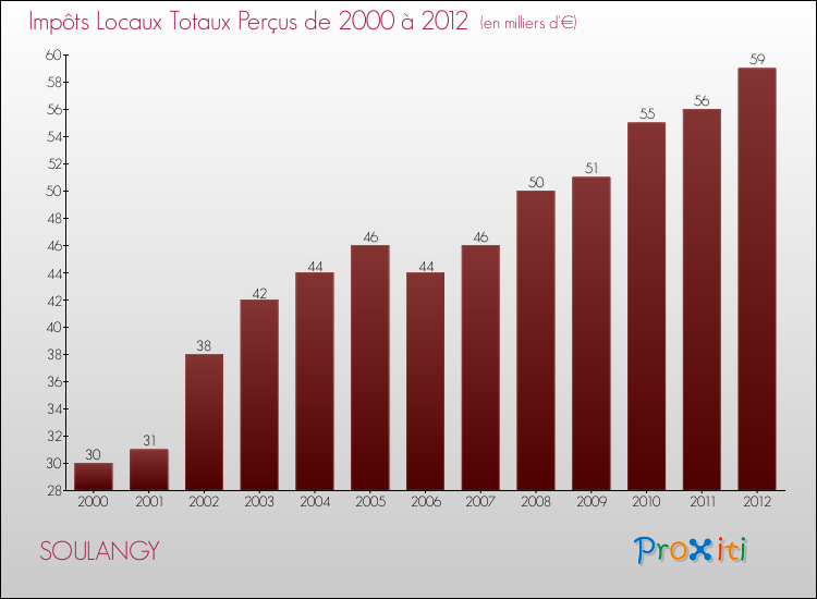 Evolution des Impôts Locaux pour la commune de SOULANGY de 2000 à 2012 Evolution des Impôts Locaux pour SOULANGY de 2000 à 2012