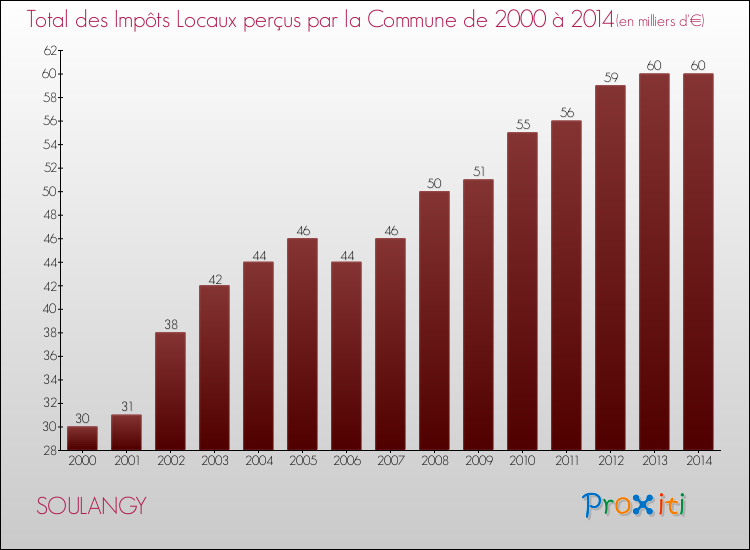 Evolution des Impôts Locaux pour la commune de SOULANGY de 2000 à 2014 Evolution des Impôts Locaux pour SOULANGY de 2000 à 2014