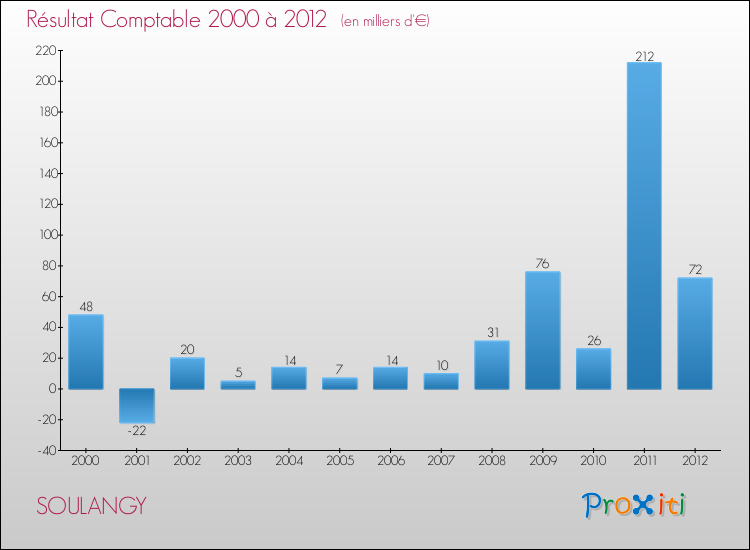 Evolution du résultat comptable pour la commune de SOULANGY de 2000 à 2012 Evolution du résultat comptable pour SOULANGY de 2000 à 2012