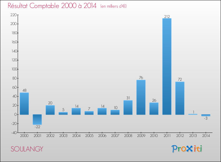 Evolution du résultat comptable pour la commune de SOULANGY de 2000 à 2014 Evolution du résultat comptable pour SOULANGY de 2000 à 2014