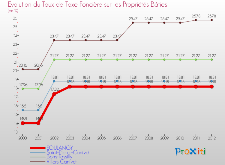 Evolution du taux de la taxe foncière sur le bati pour SOULANGY et les communes proches de 2000 à 2012 Comparaison des taux de taxe foncière sur le bati pour SOULANGY et les communes voisines de 2000 à 2012