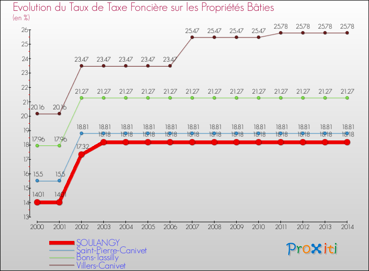 Evolution du taux de la taxe foncière sur le bati pour SOULANGY et les communes proches de 2000 à 2014 Comparaison des taux de taxe foncière sur le bati pour SOULANGY et les communes voisines de 2000 à 2014