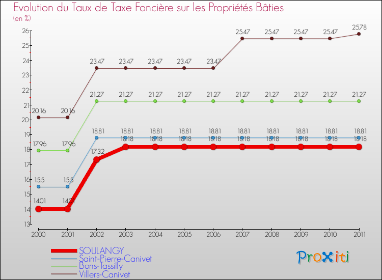 Evolution du taux de la taxe foncière sur le bati pour SOULANGY et les communes proches Comparaison des taux de taxe foncière sur le bati pour SOULANGY et les communes voisines