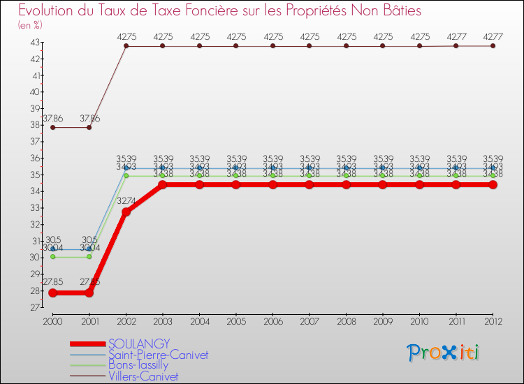 Evolution du taux de la taxe foncière sur les immeubles et terrains non batis pour SOULANGY et les communes proches de 2000 à 2012 Comparaison des taux de la taxe foncière sur les immeubles et terrains non batis pour SOULANGY et les communes voisines de 2000 à 2012