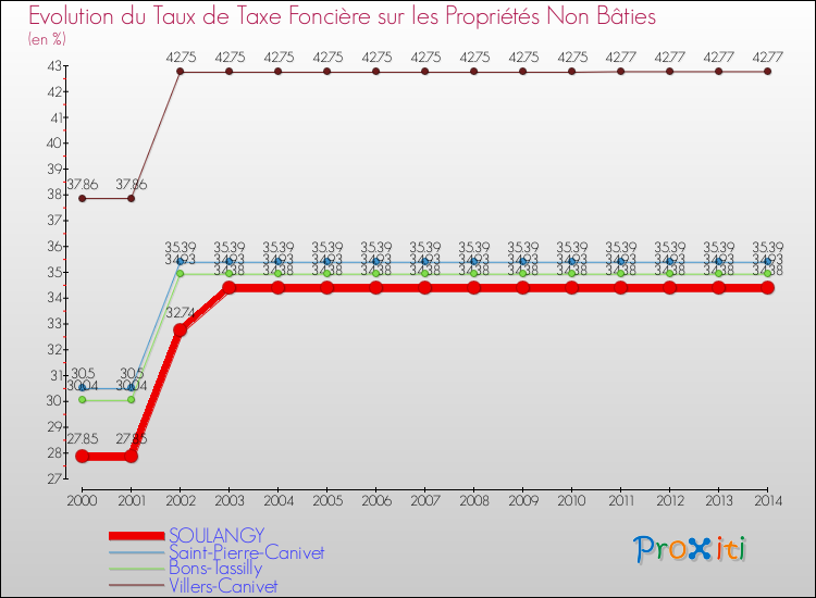 Evolution du taux de la taxe foncière sur les immeubles et terrains non batis pour SOULANGY et les communes proches de 2000 à 2014 Comparaison des taux de la taxe foncière sur les immeubles et terrains non batis pour SOULANGY et les communes voisines de 2000 à 2014