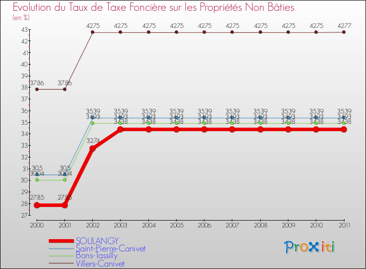 Evolution du taux de la taxe foncière sur les immeubles et terrains non batis pour SOULANGY et les communes proches Comparaison des taux de la taxe foncière sur les immeubles et terrains non batis pour SOULANGY et les communes voisines