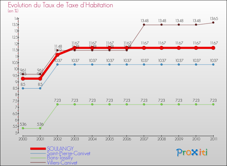 Evolution du taux de la taxe d'habitation pour SOULANGY et les communes proches Comparaison des taux de la taxe d'habitation pour SOULANGY et les communes voisines